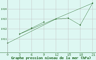 Courbe de la pression atmosphrique pour Beja / B. Aerea