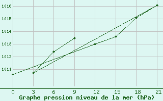 Courbe de la pression atmosphrique pour Serrai