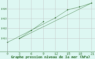 Courbe de la pression atmosphrique pour Krestcy