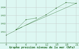 Courbe de la pression atmosphrique pour Sumy