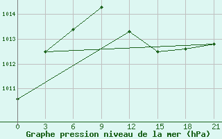 Courbe de la pression atmosphrique pour Suhinici