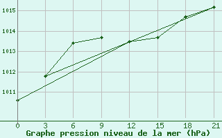 Courbe de la pression atmosphrique pour Zlobin