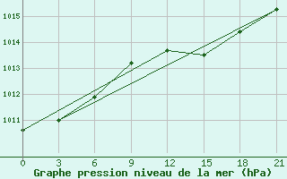 Courbe de la pression atmosphrique pour Milos