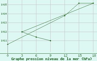 Courbe de la pression atmosphrique pour Mashikuduk