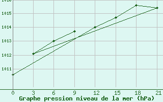 Courbe de la pression atmosphrique pour Dzhambejty