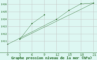 Courbe de la pression atmosphrique pour Khmel