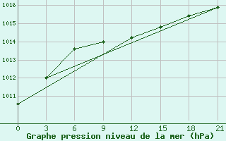 Courbe de la pression atmosphrique pour Malojaroslavec