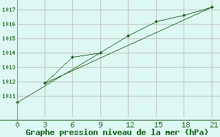 Courbe de la pression atmosphrique pour Fort Vermilion