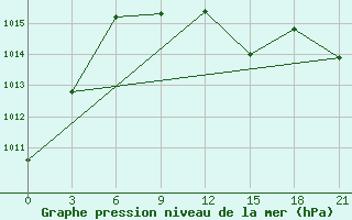 Courbe de la pression atmosphrique pour Flagstaff Pulliam