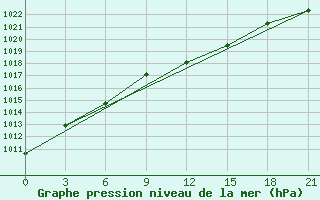 Courbe de la pression atmosphrique pour Pinsk