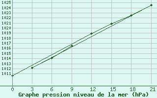 Courbe de la pression atmosphrique pour Kandalaksa