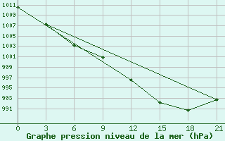 Courbe de la pression atmosphrique pour Njurba