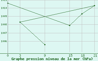 Courbe de la pression atmosphrique pour Jangi-Jugan