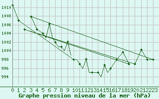 Courbe de la pression atmosphrique pour Nal