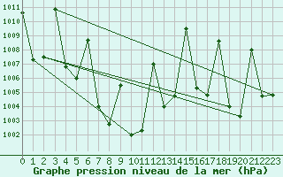 Courbe de la pression atmosphrique pour Surin