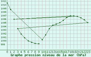 Courbe de la pression atmosphrique pour Gurteen