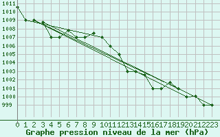 Courbe de la pression atmosphrique pour Biskra