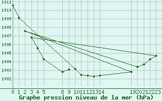 Courbe de la pression atmosphrique pour Saint-Haon (43)