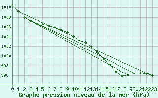 Courbe de la pression atmosphrique pour Ploudalmezeau (29)