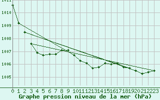 Courbe de la pression atmosphrique pour Waldmunchen