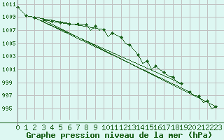 Courbe de la pression atmosphrique pour Yeovilton