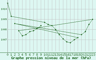 Courbe de la pression atmosphrique pour Vence (06)