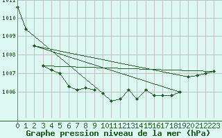 Courbe de la pression atmosphrique pour Saint-Brieuc (22)