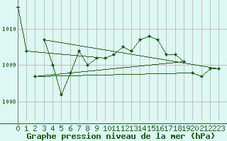 Courbe de la pression atmosphrique pour Saint-Georges-d