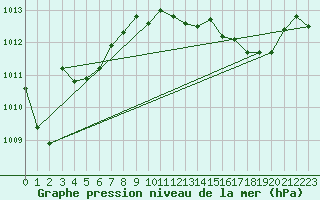 Courbe de la pression atmosphrique pour Xertigny-Moyenpal (88)