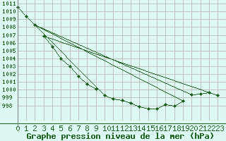 Courbe de la pression atmosphrique pour Westdorpe Aws