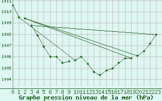 Courbe de la pression atmosphrique pour Berne Liebefeld (Sw)