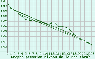 Courbe de la pression atmosphrique pour Quimperl (29)