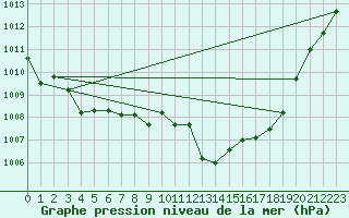 Courbe de la pression atmosphrique pour Chivres (Be)