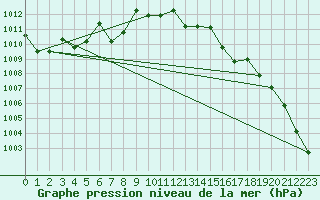 Courbe de la pression atmosphrique pour Fairbanks, Fairbanks International Airport