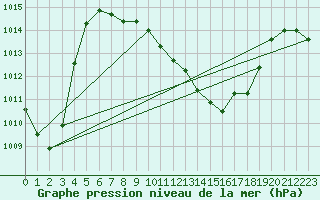 Courbe de la pression atmosphrique pour Giswil