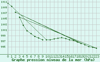 Courbe de la pression atmosphrique pour Sennybridge