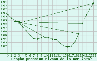 Courbe de la pression atmosphrique pour Landivisiau (29)