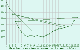 Courbe de la pression atmosphrique pour Gurteen