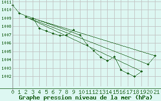 Courbe de la pression atmosphrique pour Elgoibar