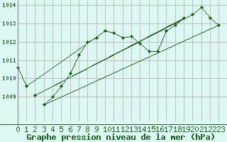 Courbe de la pression atmosphrique pour Maopoopo Ile Futuna