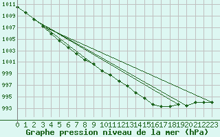 Courbe de la pression atmosphrique pour Corsept (44)