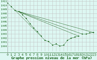 Courbe de la pression atmosphrique pour Ble / Mulhouse (68)