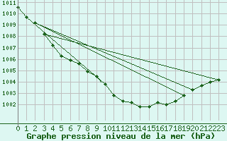 Courbe de la pression atmosphrique pour Shawbury