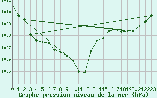 Courbe de la pression atmosphrique pour Auch (32)