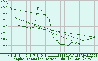 Courbe de la pression atmosphrique pour Bursa