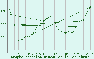 Courbe de la pression atmosphrique pour Dax (40)