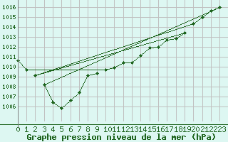 Courbe de la pression atmosphrique pour Mcon (71)