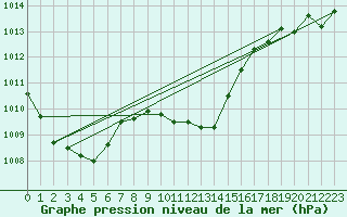 Courbe de la pression atmosphrique pour Locarno-Magadino