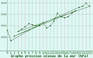 Courbe de la pression atmosphrique pour Bamberg