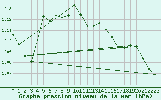 Courbe de la pression atmosphrique pour La Beaume (05)